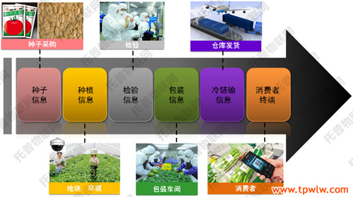 農(nóng)產(chǎn)品質量追溯系統(tǒng)